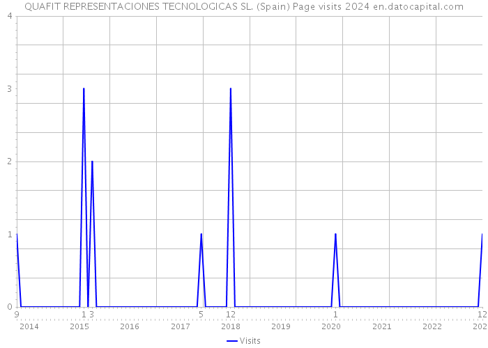 QUAFIT REPRESENTACIONES TECNOLOGICAS SL. (Spain) Page visits 2024 