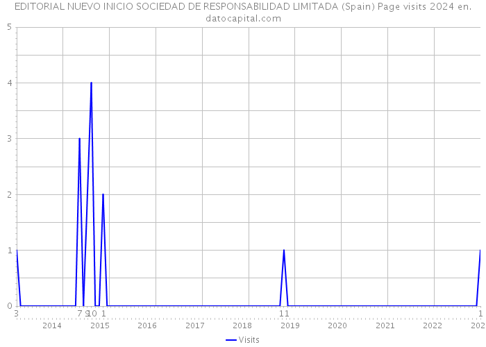 EDITORIAL NUEVO INICIO SOCIEDAD DE RESPONSABILIDAD LIMITADA (Spain) Page visits 2024 