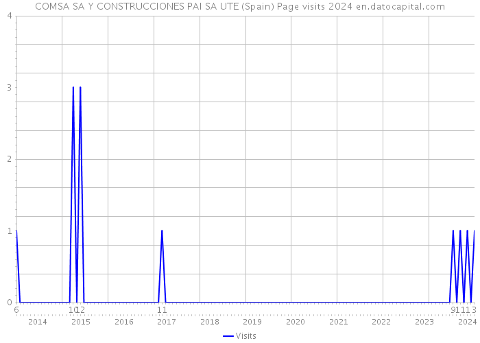 COMSA SA Y CONSTRUCCIONES PAI SA UTE (Spain) Page visits 2024 