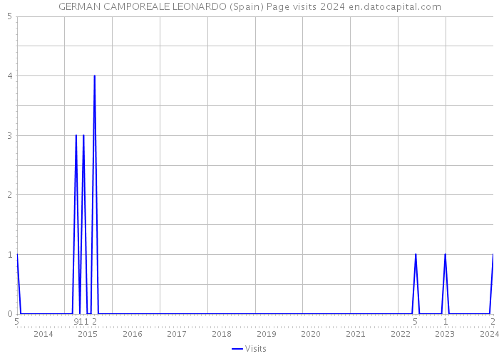 GERMAN CAMPOREALE LEONARDO (Spain) Page visits 2024 