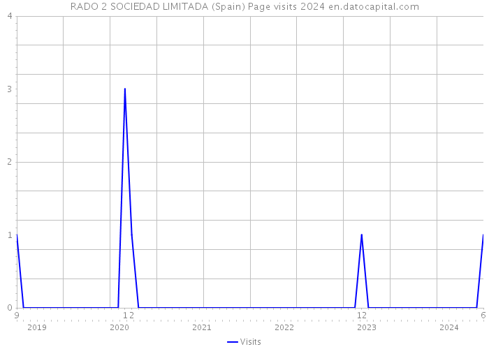 RADO 2 SOCIEDAD LIMITADA (Spain) Page visits 2024 