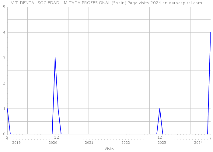 VITI DENTAL SOCIEDAD LIMITADA PROFESIONAL (Spain) Page visits 2024 