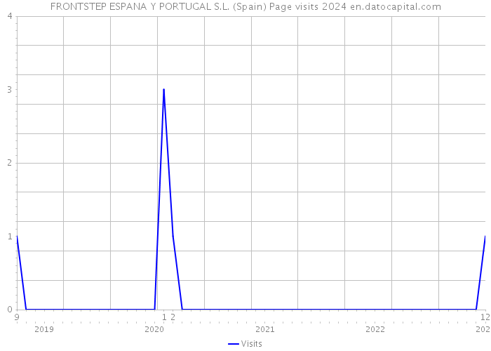 FRONTSTEP ESPANA Y PORTUGAL S.L. (Spain) Page visits 2024 