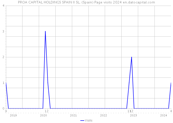 PROA CAPITAL HOLDINGS SPAIN II SL. (Spain) Page visits 2024 