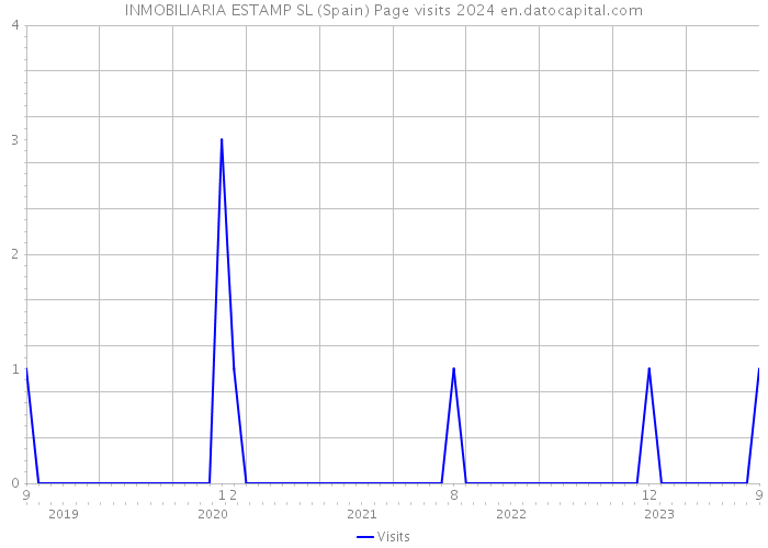 INMOBILIARIA ESTAMP SL (Spain) Page visits 2024 