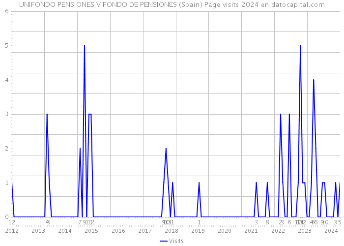 UNIFONDO PENSIONES V FONDO DE PENSIONES (Spain) Page visits 2024 
