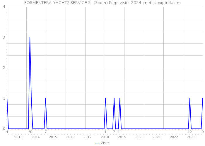 FORMENTERA YACHTS SERVICE SL (Spain) Page visits 2024 