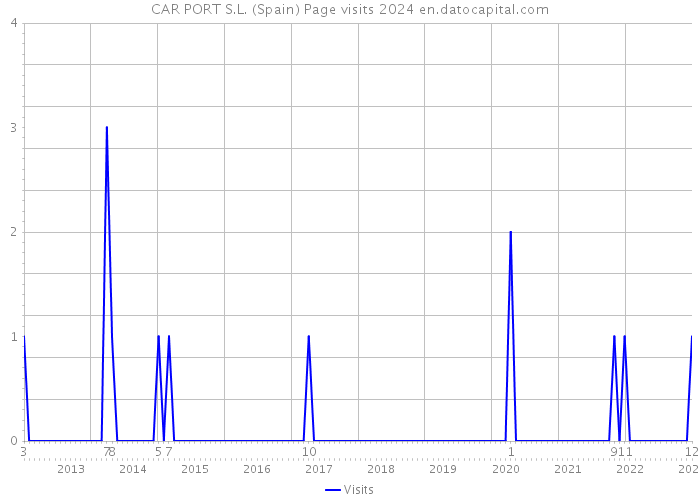 CAR PORT S.L. (Spain) Page visits 2024 
