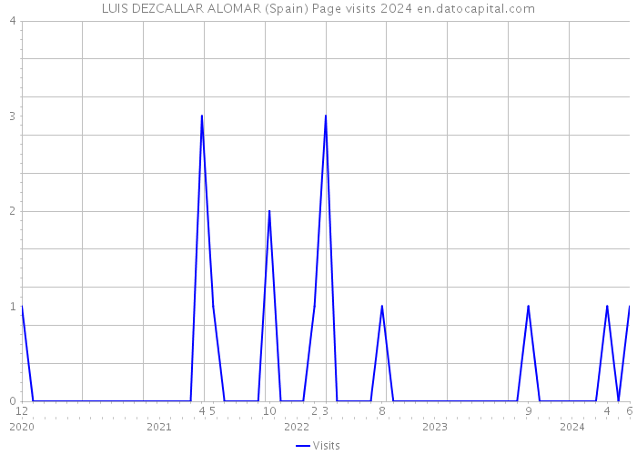 LUIS DEZCALLAR ALOMAR (Spain) Page visits 2024 