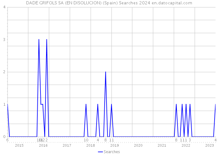 DADE GRIFOLS SA (EN DISOLUCION) (Spain) Searches 2024 