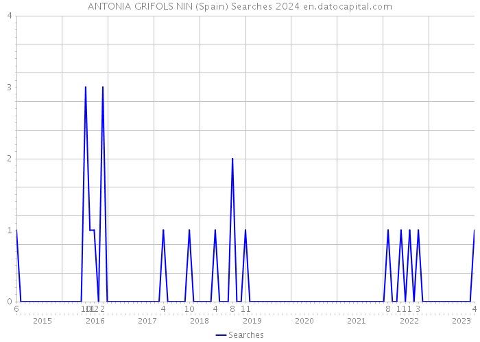 ANTONIA GRIFOLS NIN (Spain) Searches 2024 
