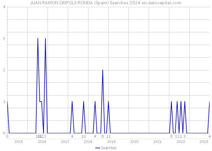 JUAN RAMON GRIFOLS RONDA (Spain) Searches 2024 