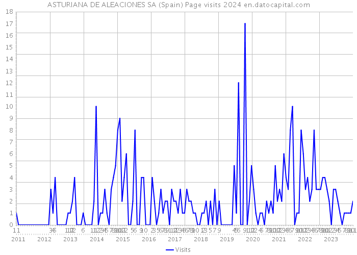 ASTURIANA DE ALEACIONES SA (Spain) Page visits 2024 