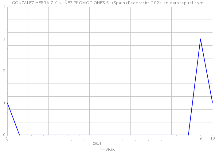 GONZALEZ HERRAIZ Y NUÑEZ PROMOCIONES SL (Spain) Page visits 2024 