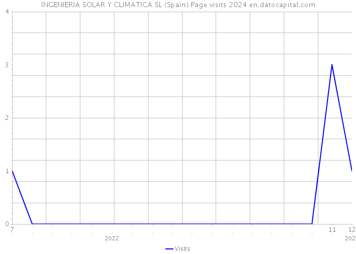 INGENIERIA SOLAR Y CLIMATICA SL (Spain) Page visits 2024 