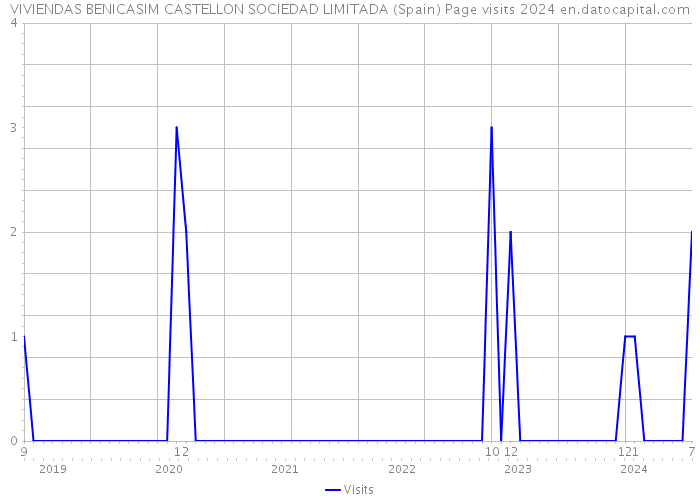 VIVIENDAS BENICASIM CASTELLON SOCIEDAD LIMITADA (Spain) Page visits 2024 