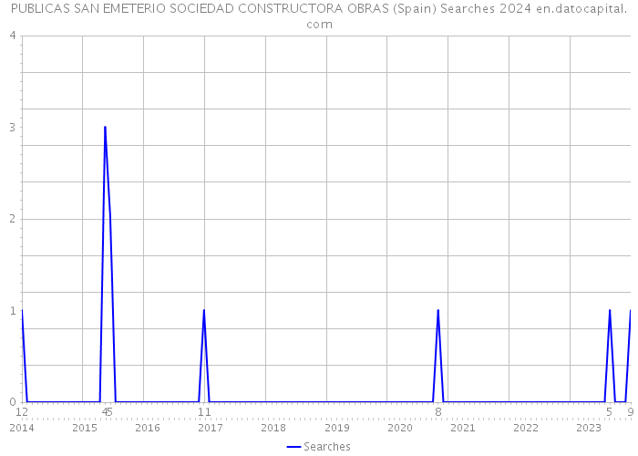 PUBLICAS SAN EMETERIO SOCIEDAD CONSTRUCTORA OBRAS (Spain) Searches 2024 