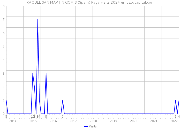 RAQUEL SAN MARTIN GOMIS (Spain) Page visits 2024 