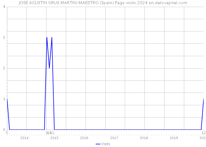 JOSE AGUSTIN ORUS MARTIN-MAESTRO (Spain) Page visits 2024 