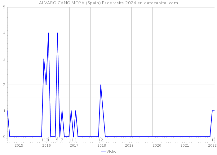 ALVARO CANO MOYA (Spain) Page visits 2024 