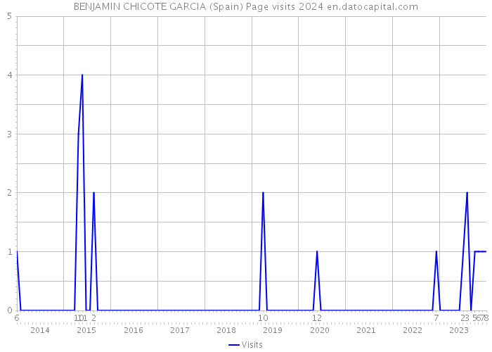 BENJAMIN CHICOTE GARCIA (Spain) Page visits 2024 