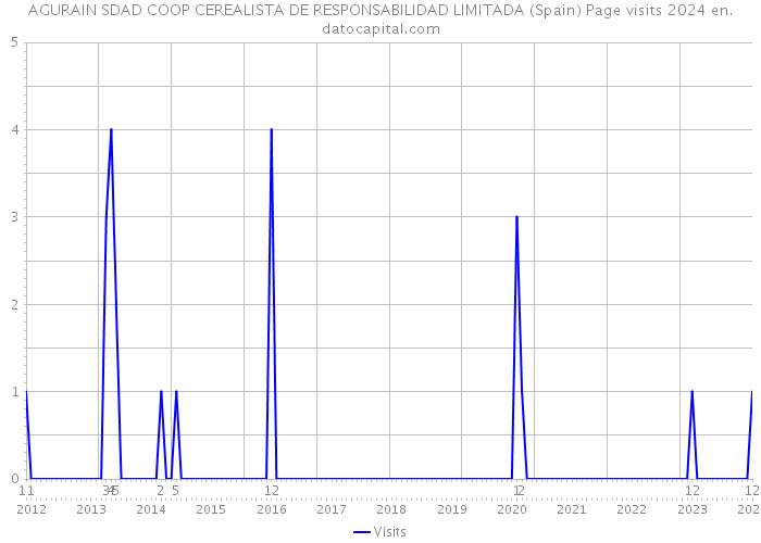 AGURAIN SDAD COOP CEREALISTA DE RESPONSABILIDAD LIMITADA (Spain) Page visits 2024 