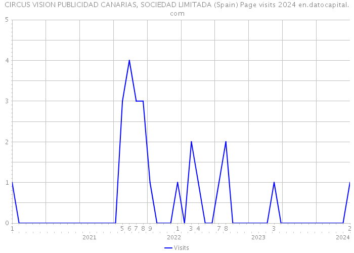CIRCUS VISION PUBLICIDAD CANARIAS, SOCIEDAD LIMITADA (Spain) Page visits 2024 