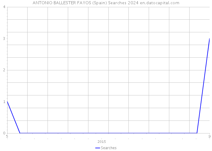 ANTONIO BALLESTER FAYOS (Spain) Searches 2024 
