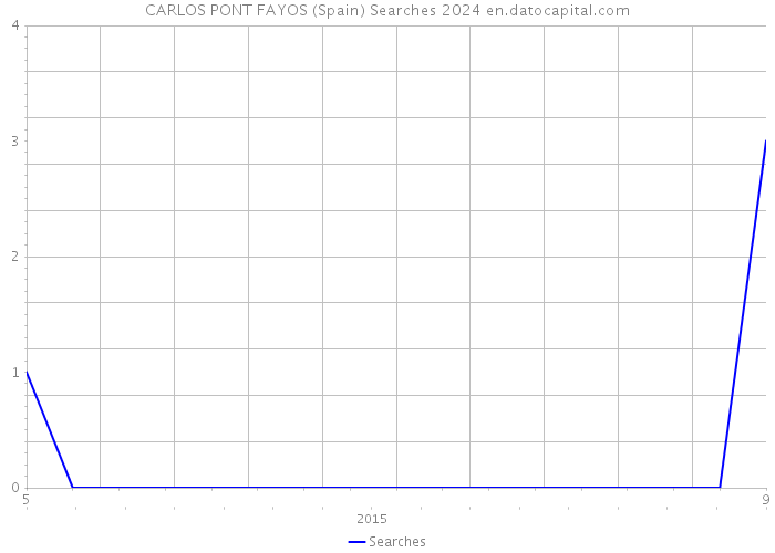 CARLOS PONT FAYOS (Spain) Searches 2024 