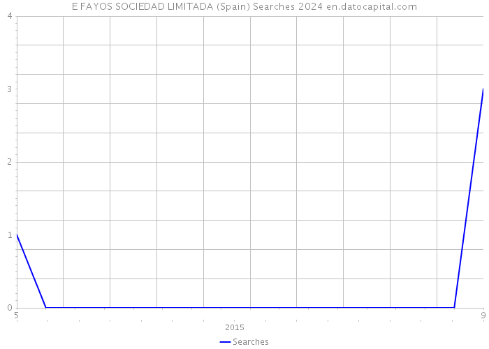 E FAYOS SOCIEDAD LIMITADA (Spain) Searches 2024 