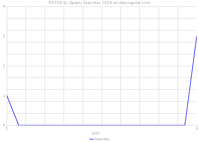 FAYOS SL (Spain) Searches 2024 