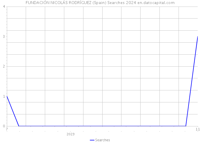 FUNDACIÓN NICOLÁS RODRÍGUEZ (Spain) Searches 2024 