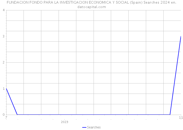 FUNDACION FONDO PARA LA INVESTIGACION ECONOMICA Y SOCIAL (Spain) Searches 2024 