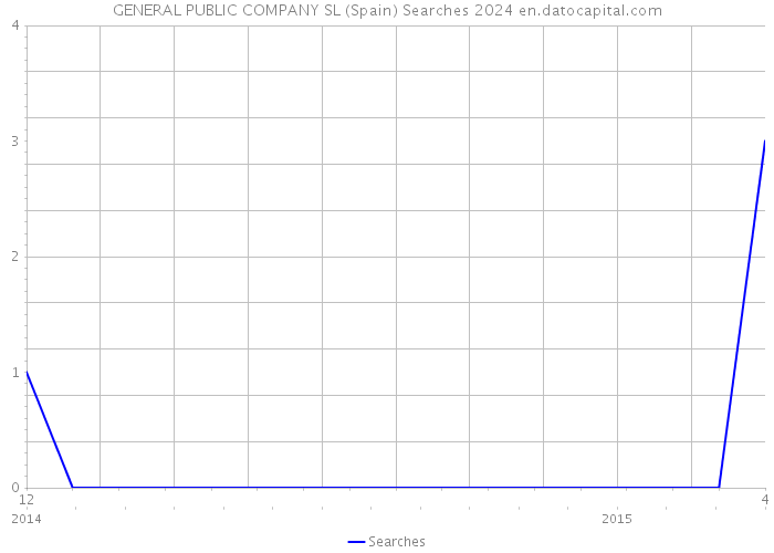 GENERAL PUBLIC COMPANY SL (Spain) Searches 2024 