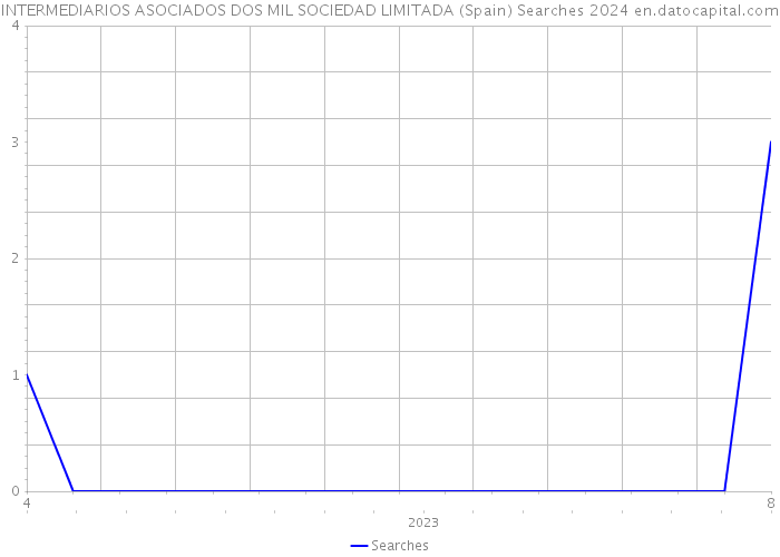 INTERMEDIARIOS ASOCIADOS DOS MIL SOCIEDAD LIMITADA (Spain) Searches 2024 