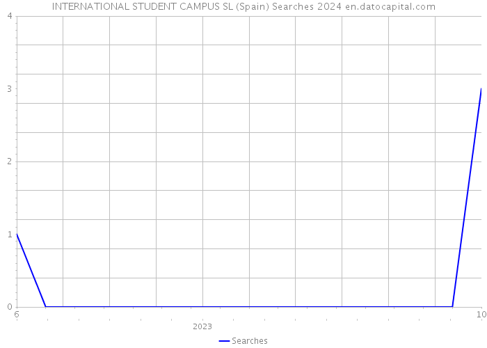INTERNATIONAL STUDENT CAMPUS SL (Spain) Searches 2024 