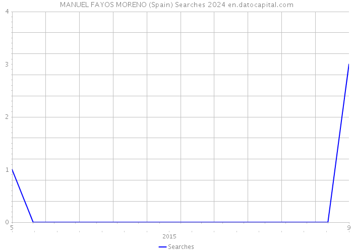 MANUEL FAYOS MORENO (Spain) Searches 2024 