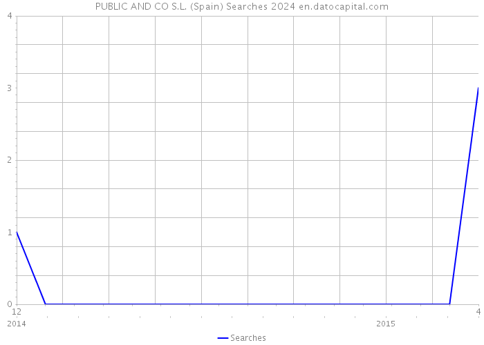 PUBLIC AND CO S.L. (Spain) Searches 2024 