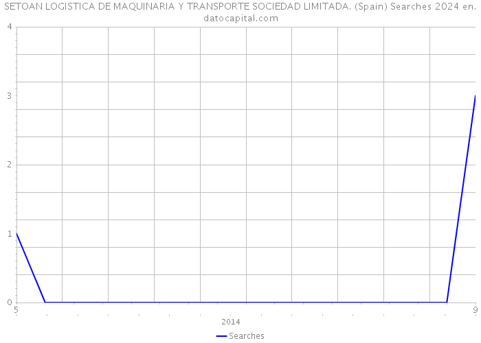 SETOAN LOGISTICA DE MAQUINARIA Y TRANSPORTE SOCIEDAD LIMITADA. (Spain) Searches 2024 