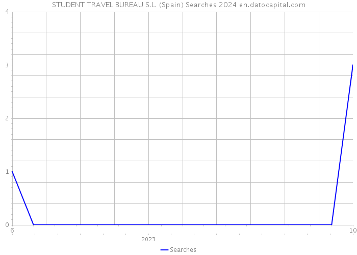 STUDENT TRAVEL BUREAU S.L. (Spain) Searches 2024 