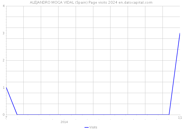 ALEJANDRO MOGA VIDAL (Spain) Page visits 2024 