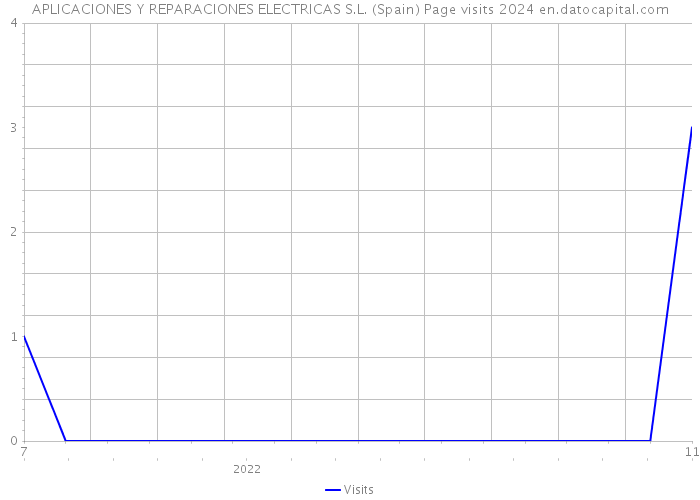 APLICACIONES Y REPARACIONES ELECTRICAS S.L. (Spain) Page visits 2024 