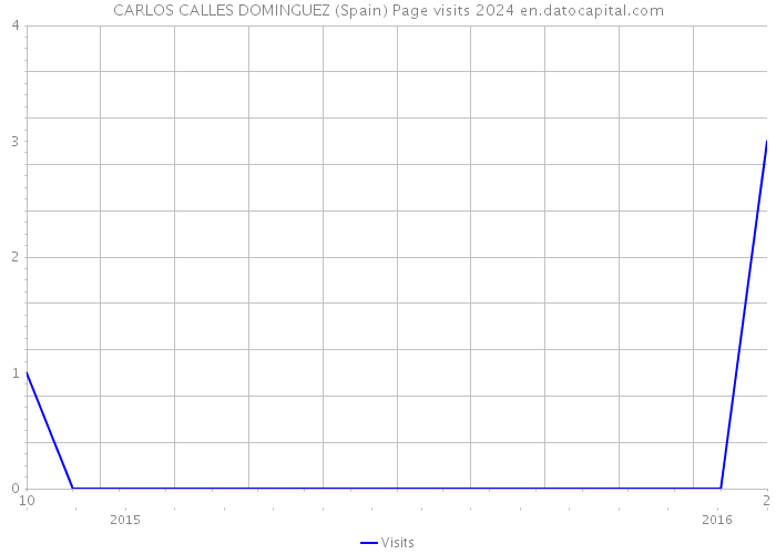 CARLOS CALLES DOMINGUEZ (Spain) Page visits 2024 