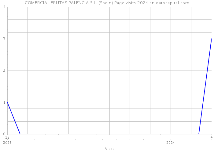 COMERCIAL FRUTAS PALENCIA S.L. (Spain) Page visits 2024 