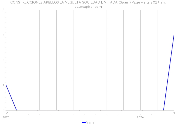CONSTRUCCIONES ARBELOS LA VEGUETA SOCIEDAD LIMITADA (Spain) Page visits 2024 