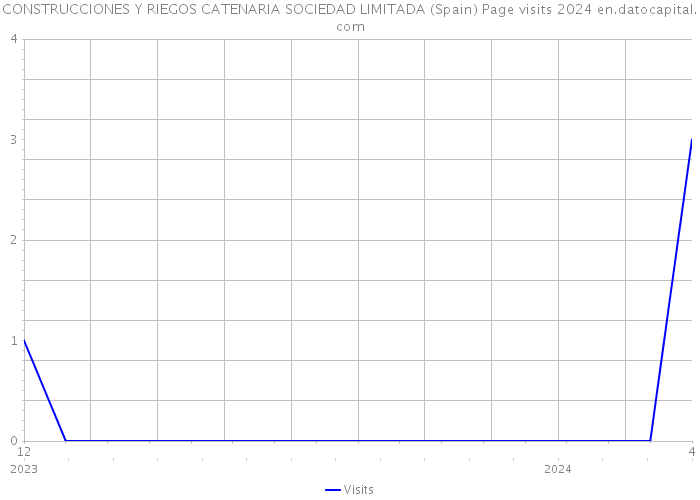 CONSTRUCCIONES Y RIEGOS CATENARIA SOCIEDAD LIMITADA (Spain) Page visits 2024 