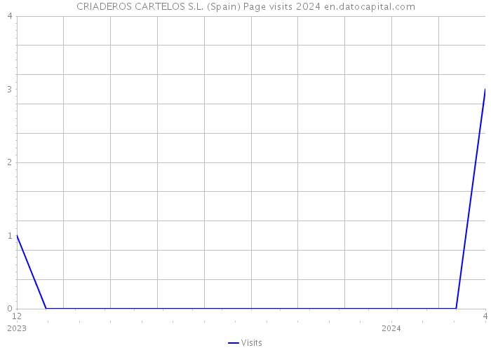 CRIADEROS CARTELOS S.L. (Spain) Page visits 2024 