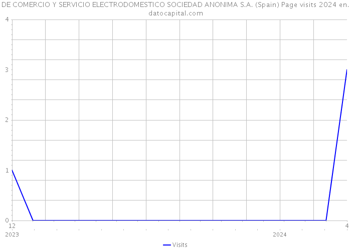 DE COMERCIO Y SERVICIO ELECTRODOMESTICO SOCIEDAD ANONIMA S.A. (Spain) Page visits 2024 