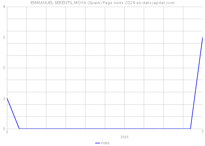 EMMANUEL SERENTIL MOYA (Spain) Page visits 2024 