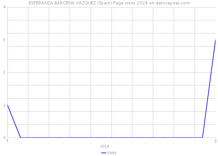 ESPERANZA BARCENA VAZQUEZ (Spain) Page visits 2024 